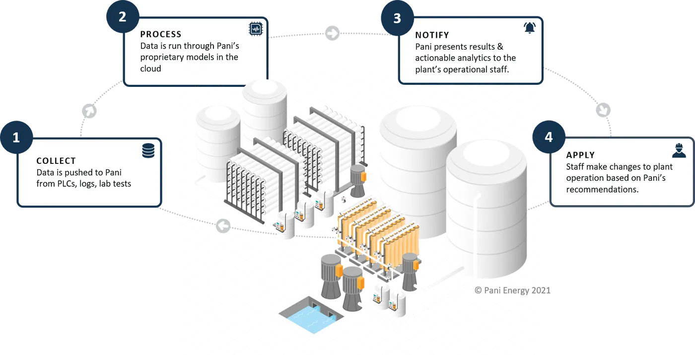 Four-step Pani flow: collect data from PLCs, logs and lab tests; process it through Pani's models in the cloud; notify staff with actionable analytics; apply the recommendations