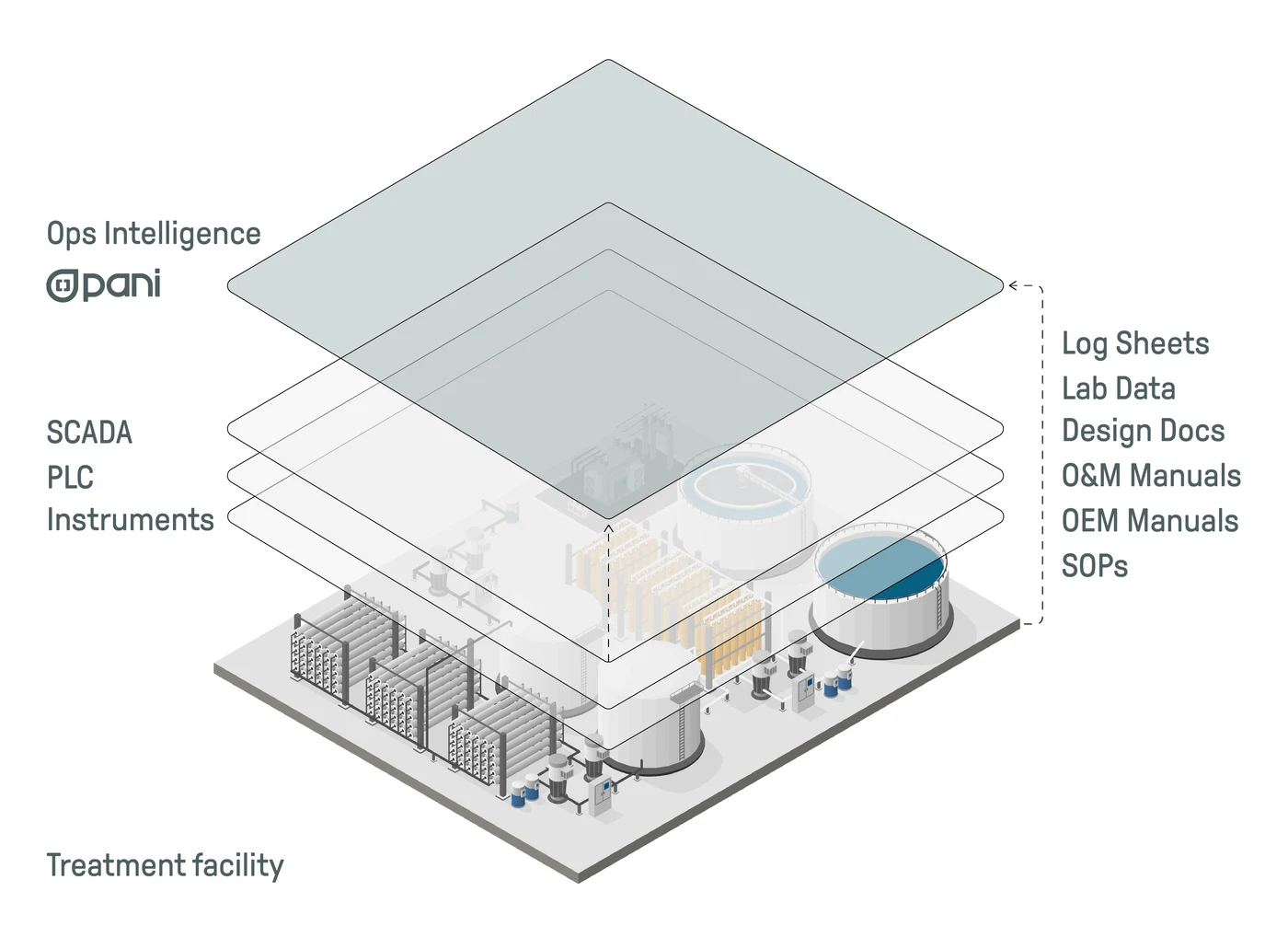 How Pani fits in your stack: SCADA data, spreadsheets, paper logs and plant documents flowing into the Pani platform